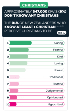 Christians